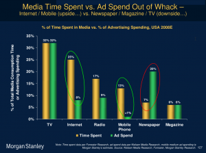 Time Spend and Ad Spend by Media Type