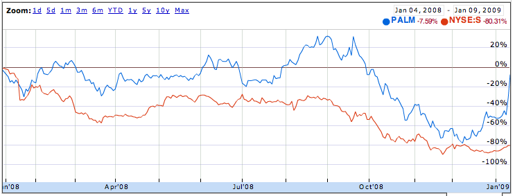 Palm Ticker - Jan 4 '08 - Jan 9 '09