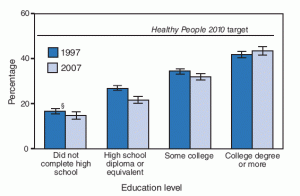 Regular Leisure-Time Physical Activity