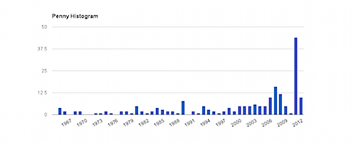 Penny Histogram.png