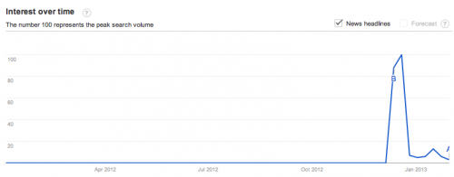 Google Trends