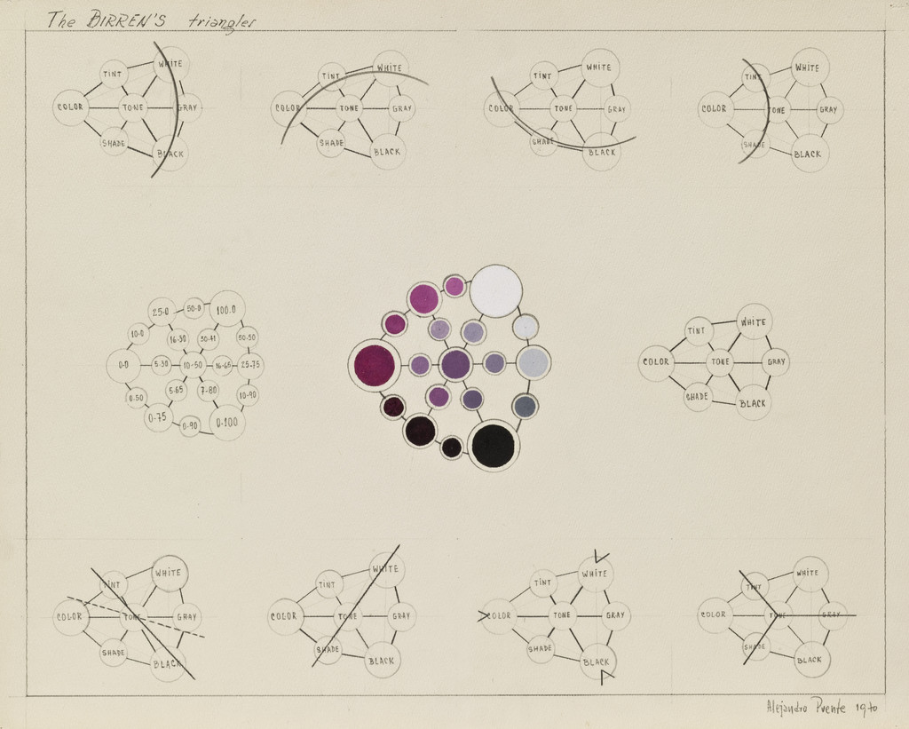 The Birren's Triangles