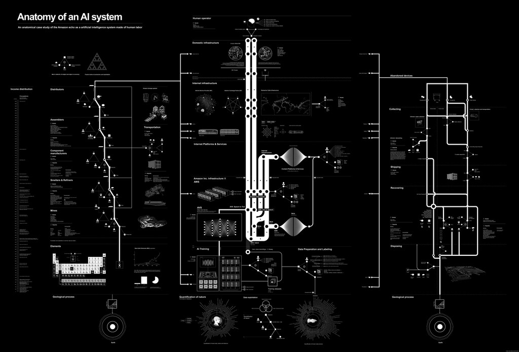 Anatomy of an AI System