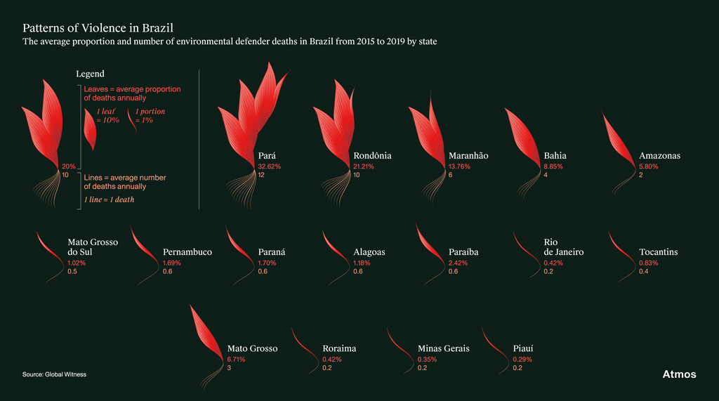 Land Defenders (Data visualization for Atmos)